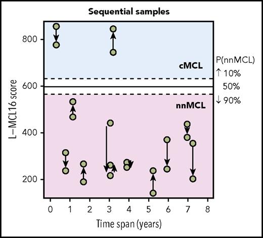 Figure 3. L-MCL16 scores of RNA from sequential samples of 9 nnMCL patients and 2 cMCL patients. The x-axis corresponds to the time (in years) between the sample collections, and the y-axis corresponds to the L-MCL16 scores. The arrows start at the first sample and are directed to the sequential ones. The signature was stable over time in all cases.