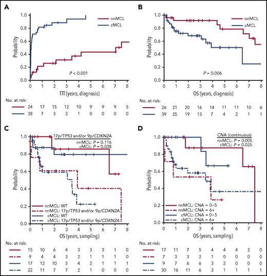 Figure 5. Prognostic impact of the L-MCL16 assay in the validation cohort. KM curves of TTT (A) and OS (B) from diagnosis date of the nnMCL and cMCL subgroups identified by the L-MCL16 assay. KM curves of the OS from sampling date according to the presence of 17p/TP53 and/or 9p/CDKN2A alterations (C) and number of CNAs (D) for the nnMCL and cMCL subgroups. The number of CNAs was associated with OS as a continuous variable.
