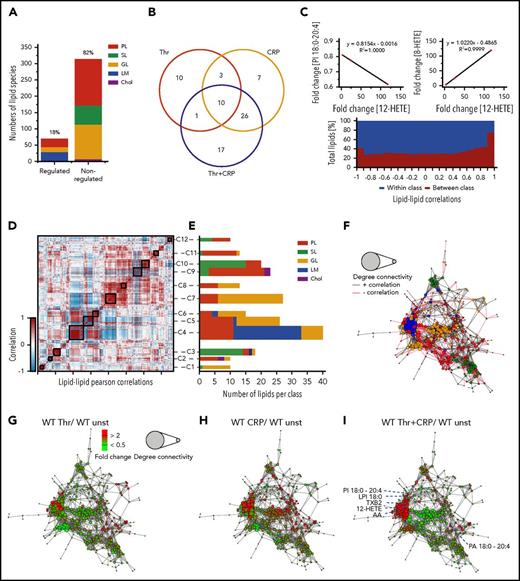 Figure 4. Absolute quantification of the activated platelet lipidome reveals arachidonic acid metabolism as the most dynamic network. (A) Regulated and nonregulated lipid species numbers across different stimuli. (B) Venn diagram of significantly regulated lipid species in wild-type platelets across 3 different types of activation (thrombin, CRP, thrombin + CRP). (C) Scatter plots displaying selected examples of pairs of lipids whose relative abundance is either positively (top left panel) or negatively (top right panel) correlated. Black lines indicate linear fit (bottom panel). Analysis of the fraction of correlations connecting lipids of the same lipid class (red) or different lipid classes (blue), as function of correlation strength. (D) Hierarchical clustering of the lipid-lipid correlation and anticorrelation matrix. Rows and columns correspond to the 384 quantified lipid species. Black boxes indicate clusters of strongly correlated and anticorrelated lipids. Lipid cluster numbers are indicated on the right. (E) Number of lipids in each cluster sorted by lipid class. (F) Network visualization of the lipid-lipid correlations. Edges are correlations of r ≥ 0.85. Nodes are lipids. Node size represents the degree of connectivity and the node color represents the analyzed lipid class (see inset). (G-I) The network during activation by thrombin, CRP, or thrombin + CRP; pure red indicates a fold ≥2 and pure green a fold change ≤0.5. Data are combined from 3 independent biological experiments and mean values are shown.