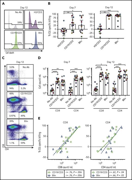 Figure 2. CD19/CD3 bsAb’s induce CLL cell death and expansion of autologous T cells in vitro. PBMCs from treatment-naïve CLL patients were cultured with either CD19/CD3-scFv-Fc, blinatumomab, HER2/CD3-scFv-Fc, or medium alone at 6.6 nM (n = 12). Response to treatment was analyzed after 7 and 12 days by flow cytometry. (A) Representative histograms after 12 days of culture. Percent dead CLL cells (LIVE/DEAD positive) is indicated. (B) Percent CLL specific killing by treatment condition after 7 and 12 days in culture, calculated as: (%Untreated CLL Viability – % Treated CLL Viability)/(% Untreated CLL Viability) × 100. Untreated samples had average (range) CLL viability of 62% (35% to 82%) on day 7 and 64% (40% to 79%) on day 12. (C) Representative flow cytometry plots showing CD8 and CD4 staining in live cells after 12 days in culture. Frequencies of CD8+, CD4+, and CD8−/CD4− (composed mostly of CLL cells) populations are shown. (D) CD8 and CD4 cell counts after 7 and 12 days in culture. (E) Correlation of CLL specific killing by treatment condition with either CD8 or CD4 T-cell count after 7 days in culture by Spearman’s rank coefficient. Each dot represents 1 sample and treatment condition; color and shape indicate treatment. Color of data points in panels B and D represent patient-matched samples and correspond with colors in supplemental Table 1; median and IQRs are shown. Asterisks indicate statistical significance using Dunn’s multiple comparisons test. *P < .05; **P < .01; ***P < .001; ****P < .0001. Blin, blinatumomab; CD19/CD3, CD19/CD3-scFv-Fc; H2/CD3, HER2/CD3-scFv-Fc; No Ab, medium alone.