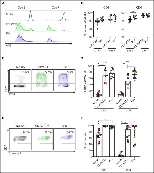 Figure 3. CD19/CD3 bsAb’s potentiate autologous T-cell proliferation, activation, and granzyme B expression. CLL PBMCs from treatment-naïve patients were cultured with either CD19/CD3-scFv-Fc, blinatumomab, or medium alone. To assess T-cell proliferation, PBMCs were stained with CFSE prior to culture. (A) CFSE staining in CD8 T cells from 1 representative patient after 5 and 7 days in culture. (B) CD8 and CD4 T-cell proliferation, depicted as percent decrease in CFSE MFI from the medium-only condition (n = 6). (C) Representative flow cytometry contour plots of CD25 and CD69 staining in CD8 T cells after 7 days in culture. Percent CD25+/CD69+ cells are shown. (D) CD8 and CD4 T-cell activation reported as percent CD25+/CD69+ cells after 7 days (n = 7). (E) Representative flow cytometry contour plots showing granzyme B expression in CD8 T cells after 7 days in culture. Percent granzyme B+ cells are shown. (F) Granzyme B expression in CD8 and CD4 T cells, reported as percent granzyme B+ cells, after 7 days (n = 10). For panels B and D, significance using paired Student t tests and Tukey’s multiple comparison tests are shown, respectively, along with mean and 95% CIs. For panel F, significance using Dunn’s multiple comparisons test and median and IQRs are shown, because of nonnormal distribution of data. Colors of data points in (B,D,F) correspond to colors in supplemental Table 1. *P < .05; **P < .01; ***P < .001; ****P < .0001. Grnz, granzyme.