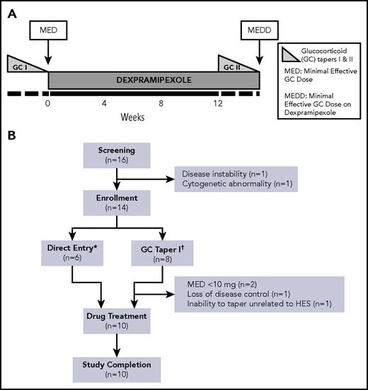 Figure 1. Trial design, subject enrollment, and disposition. (A) Study design. (B) Subject enrollment. Prednisone taper (GC1 and GC2). The dose of prednisone (or equivalent) was adjusted at weekly clinic visits according to the blood AEC and clinical signs and symptoms. GC dose was tapered by 5 mg weekly until 15 mg daily and then by 2.5 mg weekly. The decision to decrease to the next lower dose was based on the AEC and presence or absence of HES symptoms. If the AEC rose to ≥1000/µL or HES symptoms were present, then prednisone (or equivalent) was increased to the previous dose. If a subject’s AEC continued to climb or symptoms persisted despite a dose increase, then the GC dose was increased further or the subject was withdrawn from the study at the investigator’s discretion.