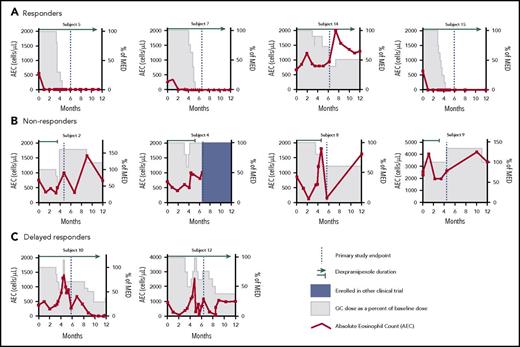 Figure 2. Individual subject responses to dexpramipexole. (A-C) AEC (left axis, black line) and percentage baseline GC dose (right axis, gray shading) are shown for individual subjects over the first 12 months of the study grouped by responders (A), nonresponders (B), and delayed responders (C). The dotted vertical line indicates the primary study end point. Dexpramipexole administration is indicated by the horizontal line/arrow above the graph.