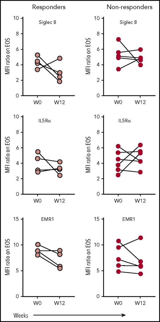 Figure 5. Eosinophilic surface marker expression in the bone marrow. Panels show expression (by flow cytometric analysis) of Siglec-8, IL-5Rα, and/or EMR1 on bone marrow eosinophils before and after drug treatment. Siglec-8 and EMR1 expression was lower in 3 out of 4 responders at week 12 (on dexpramipexole), whereas IL-5Rα expression showed no consistent pattern. In nonresponders, none of the 3 parameters showed a consistent pattern at week 12 on dexpramipexole. EOS, eosinophils; MFI, mean fluorescence intensity; W, week.