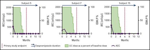 Patients with vigorous and sustained responses to dexpramipexole. Blood absolute eosinophil counts (AECs) are shown by bold line and squares (patients 5 and 15) and triangles (patient 7). MED is minimum effective glucocorticoid dose that maintained the AEC <1000/μL and suppressed symptoms of the hypereosinophilic syndrome (determined before drug administration). Green shading is the glucocorticoid dose as a % baseline or MED. The dotted vertical line indicates the primary study time end point. Dexpramipexole administration is indicated by the horizontal line/arrow above the graph. GC, glucocorticoid; MED, minimum effective glucocorticoid (prednisone or equivalent) dose.