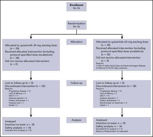 Figure 1. CONSORT flowchart.
