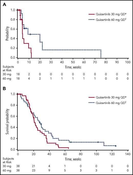 Figure 2. Kaplan-Meier plots. (A) Duration of CRc and (B) OS (ITT analysis set). *30-mg starting dose with permitted escalation to 60 mg for lack of or loss of initial response. †60-mg starting dose with permitted escalation to 90 mg for lack of or loss of initial response. QD, once daily.