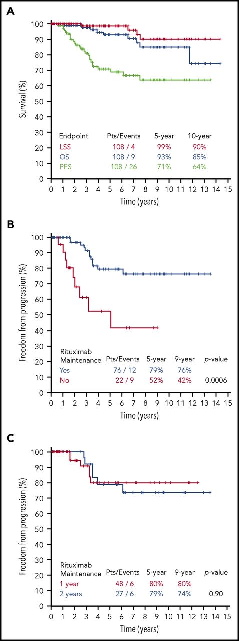 Figure 1. Survival outcomes after rituximab monotherapy in SMZL patients. (A) OS, LSS, and FFP for the total population of the 108 SMZL patients. (B) FFP according to Maintenance. (C) FFP according to 1 or 2 years maintenance. PFS, progression-free survival; pts, patients.
