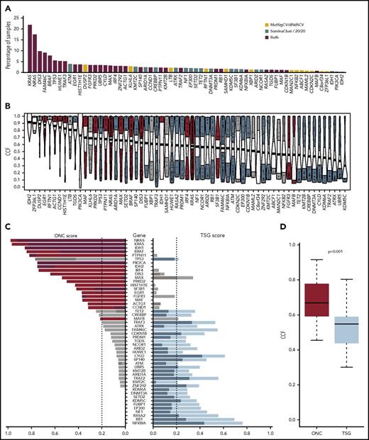 Figure 1. The mutational driver landscape of newly diagnosed multiple myeloma. (A) Driver gene frequencies in the total data set (N = 1273) identified by either frequency-based (yellow) or functional-based (blue) methods or both (red). (B) Cancer clonal fraction (CCF) of driver genes colored by oncogene (ONC; red) or tumor suppressor gene (TSG; blue) score. Genes in gray did not score for either ONC or TSG. Genes are ordered by mean CCF (thick line). (C) ONC (red) and TSG (blue) scores determined by the 20/20 rule (dark) or SomInaclust (light). (D) Mean CCFs of ONCs and TSGs.