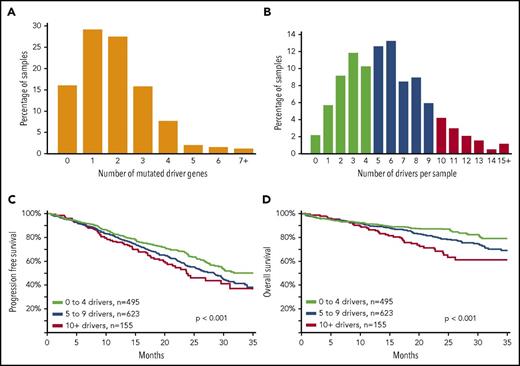 Figure 2. An increasing number of driver abnormalities is associated with poor prognosis. (A) Bar plot of number of mutated driver genes per sample; 203 samples (15.9%) did not contain any nonsynonymous single-nucleotide variants or indels in any of the 63 driver genes; 1070 samples (84.1%) contained ≥1 mutation, 700 samples (55.0%) contained ≥2 mutations, 351 samples (27.6%) contained ≥3 mutations, and 151 samples (11.9%) contained ≥4 mutations (N = 1273). (B) The distribution of all driver abnormalities identified per sample. The number of drivers per sample was calculated using the drivers listed in (supplemental Table 7). Each marker counts for a score of 1; score summed for each patient; maximum score = 91, because some drivers were mutually exclusive (eg, IG translocations), and some copy number features were summarized as a chromosomal arm alteration. The median number of drivers per sample was 5, with a range of 0 to 24. (C) Progression-free survival of patients was significantly negatively affected as the number of drivers increased (P < .001; N = 1273). (D) Overall survival of patients was significantly negatively affected as the number of drivers increased (P < .001; N = 1273).