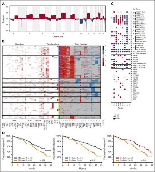 Figure 3. The definition of copy number (CN) clusters using hierarchical clustering and their association with cytogenetic subgroups and significantly mutated genes. (A) CN data derived from 1074 whole-exome sequencing samples identify recurrent regions of gain and loss across the genome. (B) Hierarchical K-means clustering analysis of recurrent CN abnormalities identifies 9 CN clusters, of which 7 were predominantly translocation groups and 2 were hyperdiploid; additional details are listed in the supplemental methods. CN cluster 1 (13.7%) was hyperdiploid and associated with gains of 1q and 6p and expression of CCND2. CN cluster 2 (32.9%) was hyperdiploid with gain of 11q and expression of CCND1, but inversely associated with gain of 1q. CN cluster 3 (5.6%) was associated with t(14;16), deletions of 1p, 8p, 13q, 14q, and 16q, and gain of 1q. CN cluster 4 (5.2%) was associated with t(4;14), del13q, and del14q. CN cluster 5 (6.7%) was associated with t(4;14), del4p, del13q, and del14q as well mutations of NFKBIA, MAX, and TRAF3. CN cluster 6 (5.9%) was associated with deletions of 8p, 14q, and 16q, gain of 1q, and mutation of CYLD. CN cluster 7 (7.9%) was associated with t(4;14) and t(14;16), the APOBEC signature, deletions of 11q and 13q, gain of 1q, and mutation of DIS3. CN cluster 8 (17.3%) was associated with t(11;14) and mutations of CCND1 and PRKD2, but not with any deletions or gains. CN cluster 9 (4.8%) was associated with t(11;14) and gain of 11q as well as mutation of BRAF. The data plotted in this figure are listed in supplemental Table 11. (C) The associations of genetic markers with CN clusters illustrating significant associations and their directionality by the size of the circle; red, positive association; blue, negative association. (D) Progression-free survival Kaplan-Meier plots indicating differences in outcome between CN cluster 7 compared with clusters 1, 2, and 5.