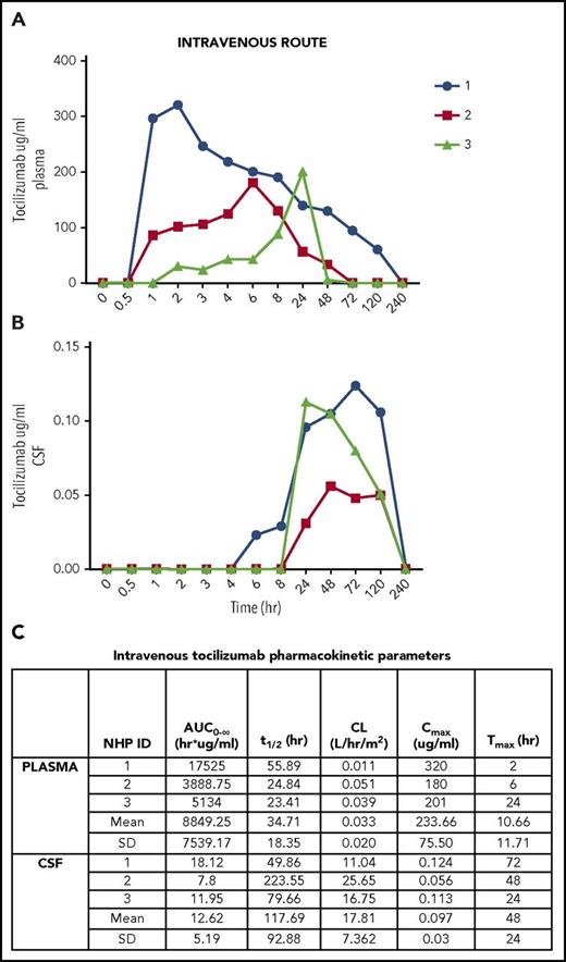 Figure 1. Intravenous tocilizumab. (A) Concentration detected in plasma over time. (B) Concentration detected in CSF over time. (C) Pharmacokinetic parameters in plasma and CSF after intravenous administration. CL, clearance; SD, standard deviation.