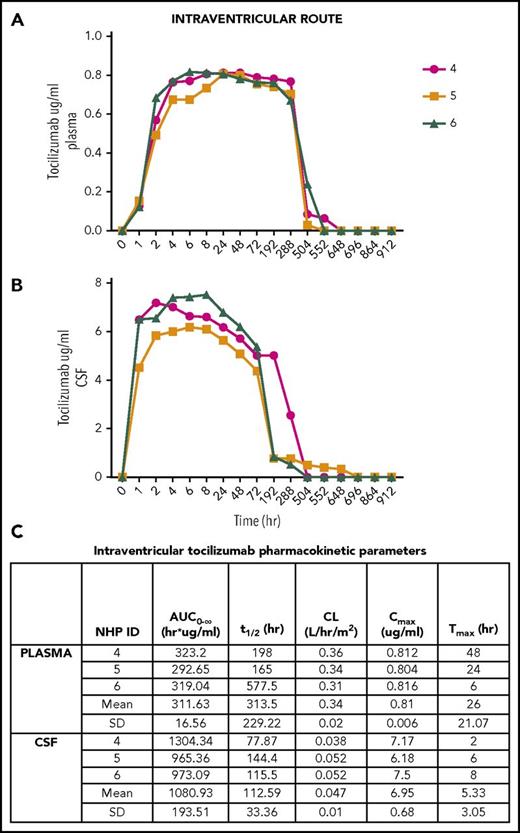 Figure 2. Intraventricular tocilizumab. (A) Concentration detected in plasma over time. (B) Concentration detected in CSF over time. (C) Pharmacokinetic parameters in plasma and CSF after intraventricular administration.