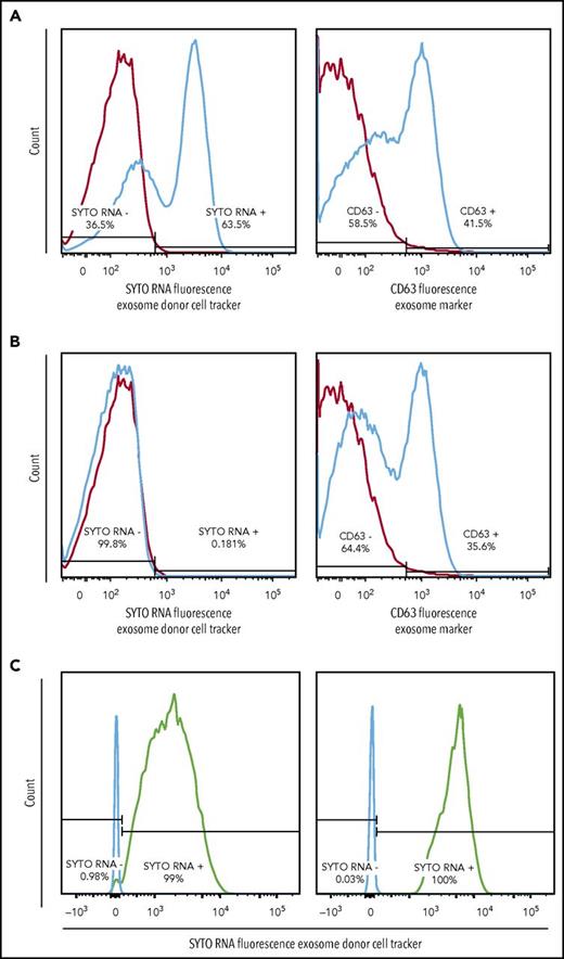 Figure 2. EV exchange by DLBCL cell lines and uptake by normal tonsillar cells. (A) Positive SYTO RNA fluorescent stain of supernatant from recipient OCI-Ly3 cells previously incubated with EVs from stained donor OCI-Ly1 cells (left panel) and positive stain for the general exosome marker CD63 (right panel), indicating uptake of RNAs from stained OCI-Ly1 donor cells. (B) Control negative SYTO RNA fluorescent staining of supernatant from recipient OCI-Ly3 cells incubated with EVs of unstained OCI-Ly1 donor cells (left panel), and positive staining for CD63 (right panel). (C) Positive SYTO RNA fluorescent stain in recipient normal tonsillar lymphocytes incubated with EVs isolated from previously stained donor OCI-Ly1 (left panel) or HBL1 (right panel).