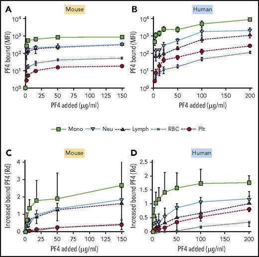 Figure 1. In vitro distribution of cell-bound PF4 in whole mouse or human blood. (A-D) The ordinate depicts the MFI generated by FITC-PF4 bound to the indicated cell types. (A,C) PF4null murine blood. (B,D) Human blood. (A-B) MFI per cell after background subtraction. (C-D) Similar to panels A and B, but results are expressed as the increase in fluorescence intensity using Rd. Mean ± 1 standard deviation is shown in each. N = 5. Monocytes (mono), green squares; neutrophils (neu), blue triangles; lymphocytes (lymph), inverted purple triangles; RBCs, blue Xs; and platelets (plt), red circles.