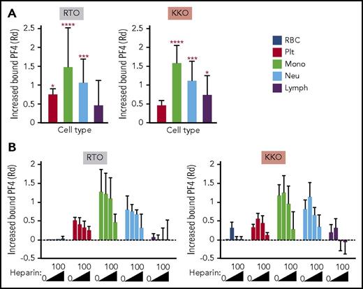 Figure 2. In vitro distribution of endogenous hPF4 released from activated platelets in whole human blood in the absence and presence of heparin. TFLLR-NH2 was added to whole human blood. Total cell-surface–bound PF4 on RBCs, platelets (plts), monocytes (mono), neutrophils (neu), and lymphocytes (lymph) was detected using RTO and HIT antigenicity using KKO. (B) Effect of increasing amounts of heparin (0, 0.1, 0.4, and 100 U/mL) on RTO and KKO binding. (A,B) Data are expressed as increase of MFI after stimulation compared with unstimulated samples using distribution resolution metric (RD), where value 0 means complete overlap and value ≥1 means complete separation of the distribution curves; values >0 mean increase in binding. Mean ± 1 standard deviation of the change in surface-bound PF4 against a hypothetical value of 0 for no change is shown. (A) N = 6. (B) N = 3. Distinct experiments performed in duplicate. *P < .05, ***P < .0005, ****P < .0001 using 2-way analysis of variance with Dunnett’s multiple comparisons test.