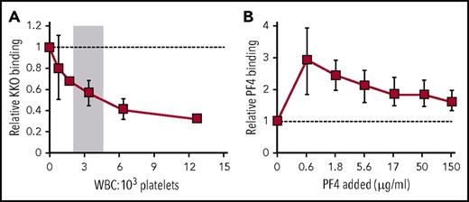 Figure 3. Effect of the WBC/platelet ratio on cell-surface–bound PF4 and HIT antigenicity in vitro. (A) PRP was prepared from PF4null mouse blood. Recombinant hPF4 (100 µg/mL) and varying numbers of isolated total WBCs were added. PF4 bound to the surface of platelets was measured using KKO. Mean ± 1 standard deviation is shown. N = 3 per arm, each in duplicate; P < .05 compared with baseline value (no WBC cells added, dashed line) using Wilcoxon matched-pairs test. (B) Monocytes were depleted in PF4null mice using clodronate liposomes. The indicated amounts of PF4 were added to monocyte-depleted or control nondepleted PF4null blood, and platelet-bound PF4 was measured based on binding of KKO to platelets by flow cytometry. Relative binding in the monocyte-depleted blood compared with the nondepleted blood is shown at the indicated PF4 concentrations with 1 = no difference (dashed line). Mean ± 1 standard deviation is shown. N = 3 mice per arm. P < .05 compared with baseline value (nondepleted blood) using Wilcoxon matched-pairs test.