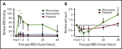 Figure 4. Changes in circulating hematopoetic cells in the passive immunization murine model of HIT. HIT was induced in hPF4+/FcγRIIA+ mice by IV injecting 1 mg/kg of KKO. Pre refers to blood levels drawn before KKO infusion for that cell line. (A) Surface-bound KKO was detected by flow cytometry and then normalized to preinfusion level. (B) Same as panel A, but for blood cell counts. Dashed horizontal line indicates preinfusion level for comparison. Basal pre-KKO absolute platelet count was 948 ± 180 × 103/µL, and absolute monocyte count was 0.92 ± 0.24 × 103/µL. Mean ± 1 standard deviation is shown. N = 3 (24-48 hours) to 6 (0-4 hour time points). *P < .01, **P < .001, ***P < .0001 compared with baseline pre value using analysis of variance.