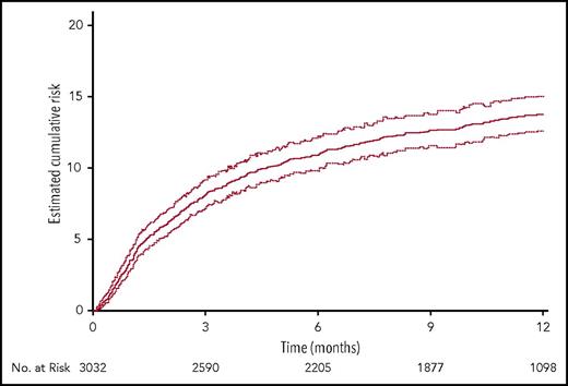 Figure 2. Cumulative estimates of the probability of the composite of any confirmed symptomatic thromboembolic complication, whether venous or arterial, and incidental (asymptomatic) pulmonary embolism during the entire study period. Symptomatic events included pulmonary embolism, upper- or lower-extremity deep- or superficial-vein thrombosis, acute myocardial infarction, stroke or transient ischemic attack, acute lower-limb ischemia, and any other symptomatic event confirmed by an objective test. Incidental pulmonary embolisms were those discovered on scans performed for reasons other than suspected pulmonary embolism. Dotted lines indicate the 95% CI limits (competing risk analysis).