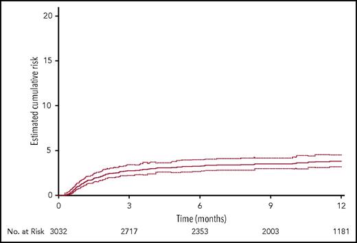 Figure 3. Cumulative estimates of the probability of confirmed symptomatic catheter-related thrombosis during the entire study period. Catheter-related thrombosis was defined as any symptomatic upper-extremity deep-vein thrombosis occurring in the clinical and anatomic setting of the central venous catheter, with or without pulmonary embolism. Dotted lines indicate the 95% CI limits (competing risk analysis).