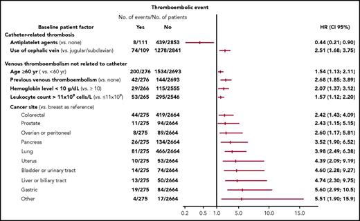 Figure 4. Risk factors for venous thromboembolic events at 12 months identified by multivariate analysis. HR (95% CI): Hazard ratios and corresponding 95% CIs. Cutoff values for hemoglobin level and leukocyte counts were chosen based on the Khorana score (see supplemental Data). Factors with a hazard ratio of <1 are protective and those with a hazard ratio of >1 are risk factors. Cancer sites in the category “other” include small intestine: 4, soft tissues: 4, muscles: 3, abdominal: 3, cutaneous: 2, vulva: 1 penis: 1, thyroid: 1, thymus: 1, and mediastinum: 1.
