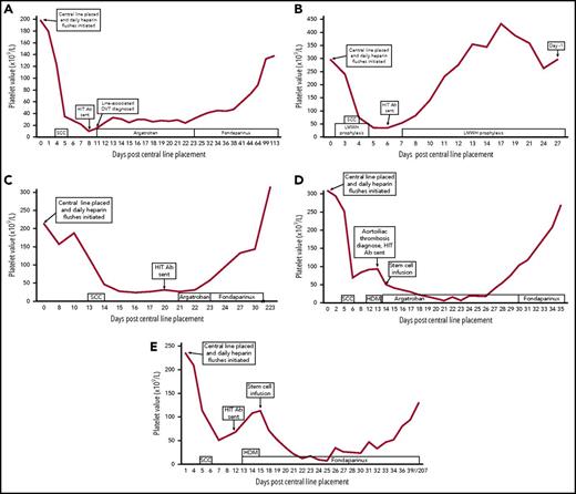 Figure 1. Platelet trends in patients after central line placement. (A) Patient 1 (multiple myeloma). (B) Patient 2 (AL amyloidosis). (C) Patient 3 (AL amyloidosis). (D) Patient 4 (AL amyloidosis). (E) Patient 5 (AL amyloidosis). Ab, antibody; DVT, deep vein thrombosis; LMWH, low-molecular-weight heparin; SCC, stem cell collection.