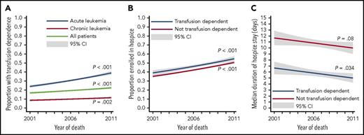 Figure 2. Trends in transfusion dependence and hospice use. The panels illustrate proportions of patients who were transfusion dependent at the time of death (A), who were enrolled in hospice at the time of death (B), and in median duration of hospice stay (C). The P values and CIs were calculated from generalized linear regression (A-B) or quantile regression (C).