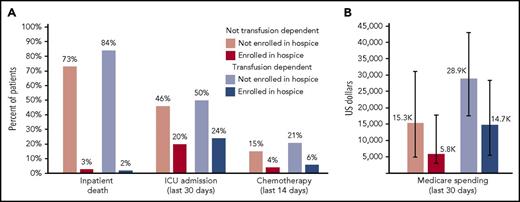 Figure 3. Indicators of EOL care quality among Medicare beneficiaries with leukemia, stratified by transfusion dependence and use of hospice at the end of life. (A) Proportions of patients dying in the inpatient setting, with an ICU admission in the last 30 days of life, or with chemotherapy administration in the last 14 days of life. (B) Median Medicare spending in the last 30 days of life (error bars indicate IQR).