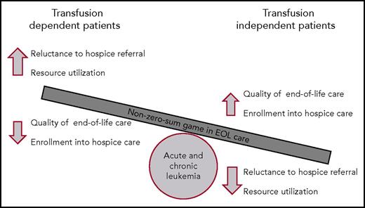 The zero-sum game of transfusion support during EOL care in patients with acute and chronic leukemia. For patients who are not dependent on transfusion, providers are more willing to refer patients to hospice, which increases hospice enrollment with improvements in quality of EOL care and decreases use of resources for patients with leukemia. Conversely, for patients who are dependent on transfusion of blood products, increased provider reluctance leads to decreased enrollment in hospice for EOL care, worse quality of care, and an increase in use of resources during the EOL care.