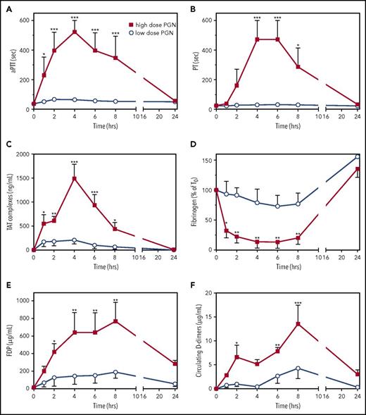 Figure 1. PGN infusion induces DIC in baboons. Time-course dynamics of clotting times, aPTT (A) and PT (B), and hemostatic biomarkers, TAT complexes (C), fibrinogen consumption (D), FDP (E) and D-dimers (F) generation were evaluated in baboons challenged with either high-dose (n = 5) or low-dose PGN (n = 3). Data are represented as mean ± SEM. Multiple comparisons were performed by 2-way repeated measures ANOVA followed by Holm-Sidak post hoc test and statistically significant changes from baseline (T0) are depicted: *P < .05; **P < .01; ***P < .001.