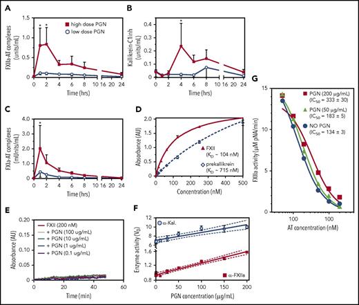 Figure 2. PGN activates the intrinsic coagulation pathway in challenged baboons. (A-C) Activation of contact coagulation cascade in baboons challenged with either high-dose (n = 5) or low-dose PGN (n = 3). Time-course changes in FXIIa-AT (A), kallikrein-C1inh (B), and FXIa-AT (C) are shown. Statistical analysis and data representation are consistent with Figure 1. (D) Binding of purified contact pathway initiators to immobilized PGN was evaluated in vitro using biotinylated purified human FXII or prekallikrein. Data shown are mean ± SEM from 1 experiment run in quadruplicate. Dissociation constants (KD) were estimated from the best-fit binding curves using GraphPad Prism and average KD from 2 to 3 independent binding experiments are shown in the inset. (E) The effect of PGN (0.1-100 µg/mL) on autoactivation of purified FXII was evaluated in a continuous assay using the S2302 chromogenic substrate. No significant changes in the rate of chromophore (pNA) generation were observed. (F) The effect of PGN (1-200 µg/mL) on the enzymatic function of active proteases α-FXIIa (50 nM) and α-kallikrein (α-Kal, 25 nM). Specific activities are represented after normalization of initial velocities (V0) to the amount of enzyme used (micromolar pNA per minute per picomole enzyme). For both proteases, we found a strong linear correlation between the enzymatic activity and PGN concentration (Pearson r = 0.9878 (P < .0001) for α-FXIIa and r = 0.9344 (P = .0007) for α-Kal). The best fit linear regression (solid line) and 95% confidence interval (CI; dotted lines) are graphically depicted for each. (G) The effect of PGN on AT-heparin inhibition of α-FXIIa (100 nM) proteolysis of the S2302 chromogenic substrate. Observed residual α-FXIIa activity (micromolar pNA per minute) at different AT concentration (0-2 µM, represented on a log scale) in the presence of constant saturating levels of heparin (200 µg/mL) are shown (blue circles). PGN effect on AT-heparin inhibition of α-FXIIa was assessed at 50 µg/mL (green triangles) and 200 µg/mL (red squares). PGN increases AT-heparin IC50 in a dose-dependent manner (inset). (F-G) Data are represented as mean ± SEM (n = 3).
