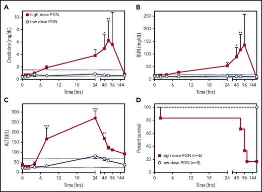 Figure 7. PGN challenge induces progressive peripheral organ failure and ultimately death. Time-course evaluation of plasma biomarkers of organ dysfunction: creatinine (A), BUN (B) and ALT (C), in baboons challenged with different doses of PGN. The expected physiologic range for each biomarker is depicted by dotted lines. Data are represented as mean ± SEM. Paired time-point data are compared between the 2 groups using multiple Student t tests (*P < .05, **P < .01, ***P < .001). (D) Survival curves of baboons challenged with either high-dose or low-dose PGN. Mortality was significantly higher in high-dose compared with low-dose challenge (log-rank Mantel-Cox test, P = .0394).