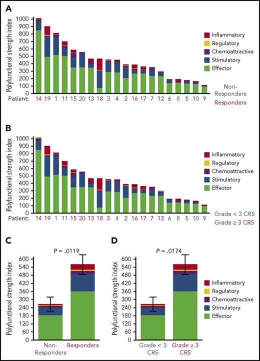 Figure 2. Association of PSI with OR and treatment-related adverse events. Single-cell product PSI was determined for 20 patient donors by using SCBC proteomic analysis of a panel of 32 secreted cytokines, chemokines, and cytotoxic molecules. Of the 20 patients, 14 had an OR to the CAR T-cell therapy. The products were ranked according to CAR T-cell PSI levels, and the PSI was associated with the OR (A,C) or grade ≥3 CRS (B,D) as indicated. The results are shown as patient-level PSI (A-B) and mean ± standard error PSI (C-D). All statistical values were computed using the Mann Whitney U test.