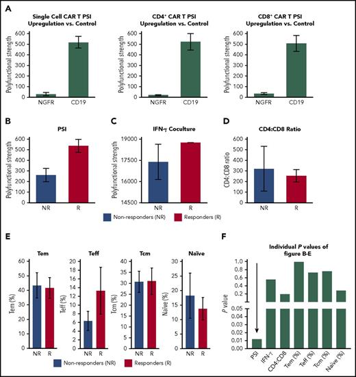 Figure 3. Association of CAR product polyfunctionality with CD19 recognition and clinical outcome. (A) PSI of CAR T cells and CD4+ or CD8+ subset, ex vivo stimulated with CD19+ as compared with CD19− cells (NGFR transfected). (B-E) Association between OR and product PSI, IFN-γ measured in product coculture with CD19+ cells, or major product T-cell subsets defined by flow cytometry. T naïve, central memory (cm), effector memory (em), and effector (eff) cells were defined by staining for CD45RA and CCR7. (F) Individual P values (Mann Whitney U test) corresponding to the strength of association of major product attributes with clinical response.