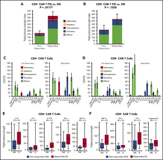 Figure 4. Major cytokines driving polyfunctional product CD4+ and CD8+ T cells by CD19 stimulation that distinguish responders to the therapy from nonresponders. (A-B) Single-cell proteomic analysis of a panel of 32 secreted cytokines, chemokines, and cytotoxic molecules was performed on product T cells from 20 patients treated with CAR T cells. The analysis was performed on all product cells or select CD4+ and CD8+ T cells. The product T cells were first stimulated with CD19-expressing target cells or control NGFR cells before the analysis. The graphs show PSI (mean ± standard error) with or without CD19 stimulation for all cells and for CD4+ and CD8+ subsets separately. The main cytokine drivers for each product T-cell subpopulation are also shown. (C-D) Product CD4+ and CD8+ T-cell PSI profiles were broken down per cytokine, between patient groups with no response and OR to CAR T-cell therapy. Only CD4 and CD8 cytokines that were upregulated relative to mock stimulation are shown. Each cytokine PSI level reflects its average secretion intensity in polyfunctional single cells. The diagram shows the cytokines that contribute to the polyfunctionality index in the CD8+ and CD4+ T-cell populations. (E-F) Polyfunctional strength of major cytokines and chemokines in CD4+ and CD8+ CAR T cells from nonresponders and responders. FD, fold difference; GM-CSF, granulocyte-macrophage colony-stimulating factor.