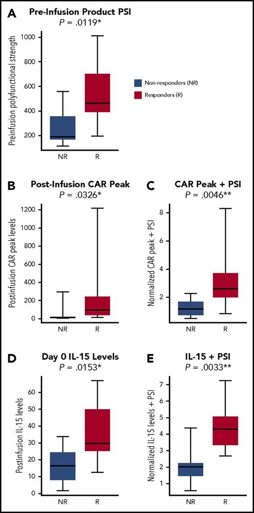 Figure 5. PSI in conjunction with CAR T-cell expansion in vivo or in conjunction with conditioning-driven IL-15 pre–CAR T-cell infusion correlates with OR. CAR T-cell levels in blood measured by quantitative PCR were correlated with clinical outcome. A composite index integrating PSI and CAR T-cell expansion in vivo was developed as detailed in the supplemental Methods and was associated with OR. The metrics were added to each other after each was first standardized to have unit variance. This standardization was achieved by dividing the metrics by their respective standard deviation to bring them to a common magnitude/scale. Whole product PSI alone (A), peak CAR levels in blood alone (B), and product PSI in conjunction with peak CAR levels (C) are shown in association with OR. Pre–CAR T-cell infusion (day 0) IL-15 serum levels alone (D) or in conjunction with product PSI (E) are shown in association with OR. Statistical values were computed using the Mann Whitney U test (P values were not adjusted for multiplicity).
