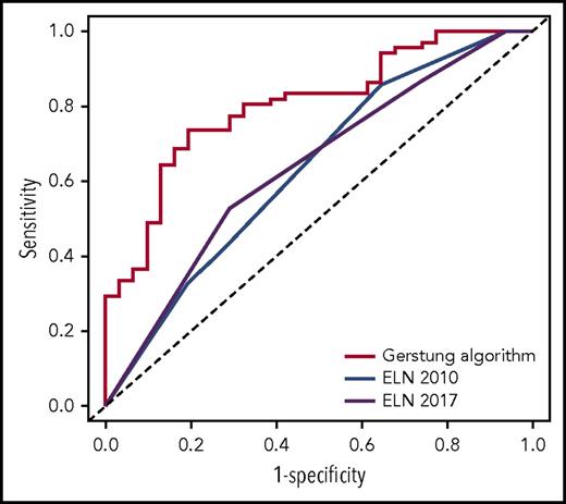 Figure 1. ROC curves showing the performance of the knowledge bank approach and the ELN 2010 and ELN 2017 classifications to identify patients who will die in the first 3 years after AML diagnosis.
