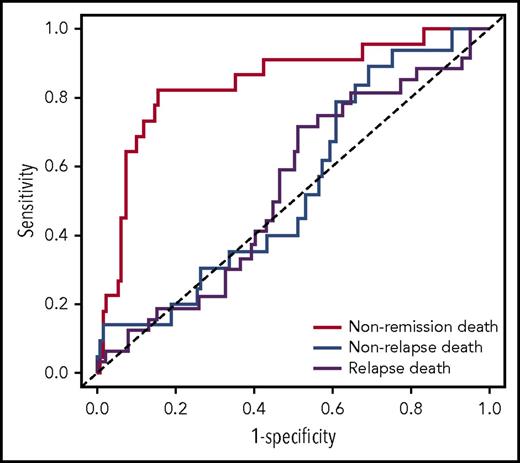 Figure 2. ROC curves showing the performance of the knowledge bank approach to predict nonremission death, relapse death, and nonrelapse death.