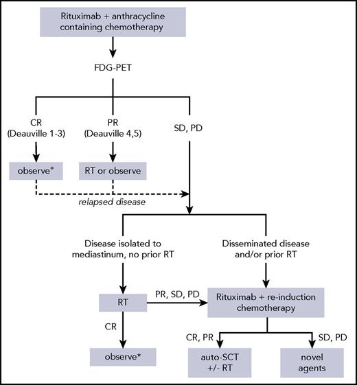 Figure 2. Proposed treatment algorithm for management of PMBCL. +Observation alone without RT after therapies other than DA-EPOCH-R has not been studied in prospective trials to date. The ongoing IELSG-37 trial seeks to determine whether RT can safely be omitted in these patients. *RT alone or combined modality with auto-SCT are both reasonable approaches in this scenario and have not been compared in clinical trials. PD, progressive disease; SD, stable disease.