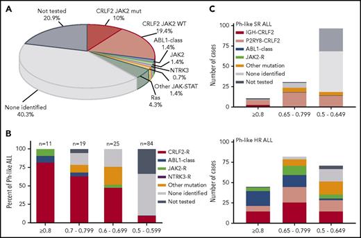 Figure 3. Targetable kinase alterations in Ph-like ALL. (A) Summary of genetic subgroups in Ph-like ALL. (B) Frequency of targetable alterations according to the LDA Ph-like coefficient. CRLF2-R, IGH-CRLF2, and P2RY8-CRLF2; ABL1-class fusion, ZMIZ1-ABL1 and EBF1-PDGFRB; JAK2 fusion, ETV6-JAK2 and PAX5-JAK2; other kinase fusion, ETV6-NTRK3; other sequence mutation, IL7R, KRAS, and NRAS. (C) Distribution of kinase alterations by LDA value in SR and HR Ph-like ALL.9