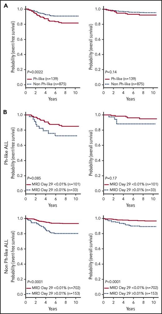 Figure 4. Outcome of children with SR B-ALL enrolled in COG AALL0331. (A) Kaplan-Meier estimates of EFS and OS of patients with Ph-like ALL compared with non Ph-like ALL (including ETV6-RUNX1, excluding BCR-ABL1). (B) Kaplan-Meier estimates of positive (≥0.01%) vs negative MRD (<0.01%) at end of induction for patients with Ph-like ALL (top) and non Ph-like ALL (bottom).