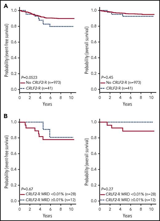 Figure 5. Outcome of CRLF2-R patients enrolled in COG AALL0331. Kaplan-Meier estimates of EFS and OS of patients with Ph-like ALL and CRLF2-R compared with patients without a CRLF2-R (excluding BCR-ABL1) (A); positive (≥0.01%) vs negative MRD (<0.01%) at end of induction for patients with Ph-like ALL and a CRLF2-R (B).