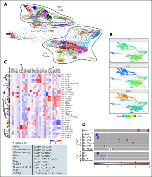 Figure 5. CyTOF analyses of CD3+ cells. (A) FDLs generated from X-shift within VorteX visualization environment of CD3+ cells from 7 primary cHLs and 10 RLNTs. A total of 7350 events was collected from each sample, and the resulting 124 950 events were pooled together prior to clustering. The X-shift algorithm clusters events according to similarities in expression of CyTOF panel proteins, grouping events with shared lineage, differentiation, and polarization within the pool. Every identified unique population is labeled with a specific color based on the hex color code. (B) CD4+, CD8+, and CD3+/CD4−/CD8− T-cell clusters defined by the relative expression of CD4+, CD8+, or neither marker. (C) Heat map of relative expression of the indicated CyTOF panel proteins in clusters denoted by hex color code (y-axis). Relative expression defined by a z-score. Indicated clusters contain >5% of sampled events per case. Clusters are defined by the expression of lineage, differentiation, polarization, and function markers (top, x-axis; bottom, phenotype key). (D) Graphical representation of relative PD-1 levels in CD4+ cell subsets. The 3 TFH subsets express the highest levels of PD-1, and naive cells do not express PD-1. By comparison, Tregs are negative for PD-1, and Th1-polarized effector cells (EM cells and TEMRA cells) have increased PD-1 expression.