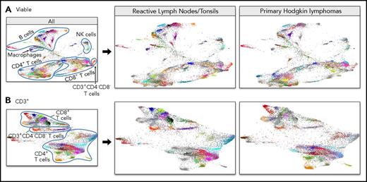 Figure 6. Separate FDLs of RLNTs and primary cHLs. All viable cell clusters (A) and CD3+ T-cell clusters (B). In each FDL, the events pertaining to the group of interest retain their hex color code. Events belonging to the other group are represented in gray.