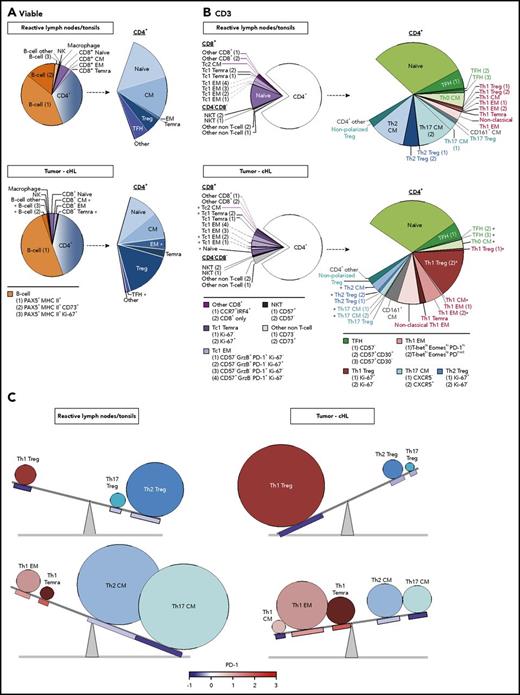 Figure 7. Comparative analyses of the immune cell infiltrates in RLNTs and primary cHLs. To quantify differences between RLNTs and cHL specimens, the number of cells that each contributed to a given cluster was determined. Clusters were defined by lineage, differentiation, and polarization status. For each cluster and shared category, the RLNT and cHL median cell count was calculated and presented as comparison pie charts. (A) All viable cell clusters, >5% of sampled events per cases. (B) CD3+ T cell clusters, >5% of sampled events per case. Clusters that are statistically significantly different in cHLs and RLNTs are marked with an asterisk (*; see supplemental Figure 4). (C) Relative differences in CD4+ Teff (lower panels) and Treg (upper panels) subsets between RLNTs and cHLs. The relative proportions of each subset are represented by the sizes of the circles, and the color scheme is the same as in (B). PD-1 expression levels for each CD4+ T-cell subset are indicated below the respective circle and are based on the color bar shown at the bottom of the panel. cHLs have increased numbers of Th1-polarized PD-1− Tregs and more differentiated PD-1+ Th1 effector cells.