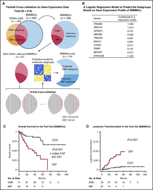 Figure 4. Prognostic significance of the subgroups based on gene expression profiles of BMMNCs. (A) Schematic depicts how to construct a logistic regression model to predict the subgroups using 10-fold cross-validation on gene expression data. (B) A table shows gene names and their coefficients in a logistic regression model to predict the subgroups based on gene expression profile of BMMNCs. (C) Rates of overall survival in the 2 subgroups for the test set of BMMNC samples. (D) Cumulative incidence of leukemic transformation in the 2 subgroups for the test set of BMMNC samples. The patients who had already developed leukemia at the time of sampling were removed from the analysis.