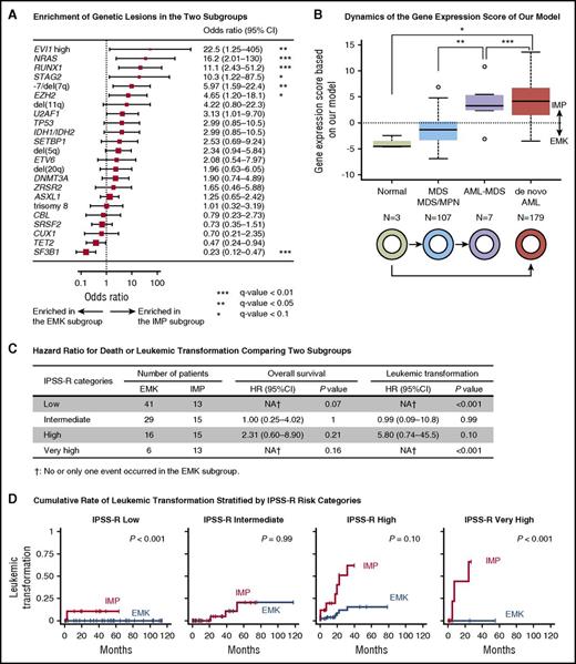 Figure 5. Comparison between our gene expression–based classification and other prognostic models. (A) A forest plot of odds ratios for detecting genetic lesions in the IMP subgroup. P values are based on Fisher’s exact test. The square sizes were inversely proportional to the confidence intervals of the estimated odds ratio. (B) A boxplot shows distribution of log odds ratio for the predicted IMP subgroup that was calculated based on our regression model using expression levels of 9 genes. Boxes correspond to healthy adults (n = 3), patients with MDS or myelodysplastic/myeloproliferative neoplasm (MDS/MPN; n = 107), those with AML with myelodysplasia-related changes (AML-MDS; n = 7), and those in a published external AML cohort from The Cancer Genome Atlas (n = 179). *P < .05 (Bonferroni adjusted); **P < .01 (Bonferroni adjusted); ***P < .001 (Bonferroni adjusted). (C) HR of death or leukemic transformation comparing the EMK and IMP subgroups. Number of patients in the EMK and IMP subgroup, HR, its 95% CI, and P values are shown for each IPSS-R risk category. (D) Cumulative incidence of leukemic transformation in MDS patients stratified by categories of IPSS-R.