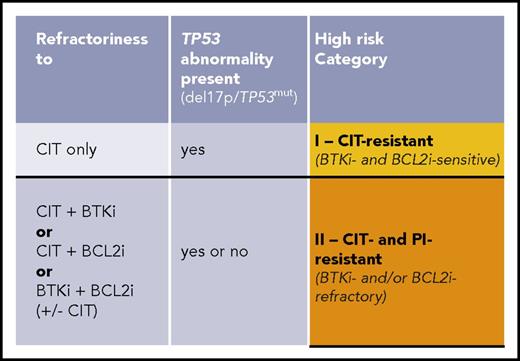 Figure 1. Risk categories according to the revised high-risk CLL concept.