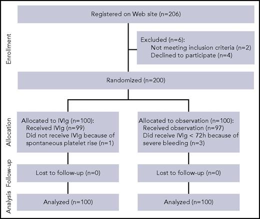 Figure 1. Flow diagram. Randomization and follow-up of the TIKI trial patients. Two hundred six patients were registered at the Web site. Four patients declined to participate, 1 patient appeared to have chronic ITP, and 1 patient appeared to have Evans’ syndrome. Of 200 eligible patients, 100 patients were randomly assigned to receive IVIg and 100 to observation. One patient did not receive IVIg because of quick spontaneous recovery of platelet counts, and 3 patients in the observation group did receive IVIg within 72 hours after inclusion because of grade 4 mucosal bleeding. No patients were lost to follow-up before they had recovered.