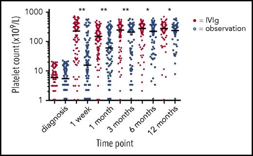 Figure 2. Platelet counts at several points for both study groups. Platelet counts are represented as dots on a logarithmic scale. The horizontal lines represent median platelet counts. **P < .01; *P < .05.